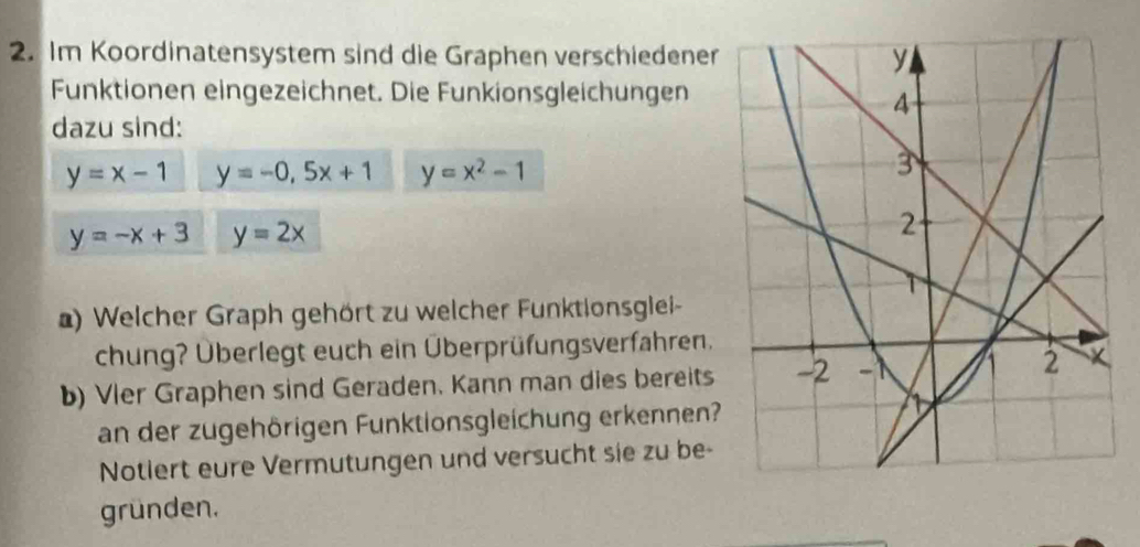 Im Koordinatensystem sind die Graphen verschiedener 
Funktionen eingezeichnet. Die Funkionsgleichungen 
dazu sind:
y=x-1 y=-0,5x+1 y=x^2-1
y=-x+3 y=2x
a) Welcher Graph gehört zu welcher Funktionsglei- 
chung? Überlegt euch ein Überprüfungsverfahren. 
b) Vler Graphen sind Geraden. Kann man dies bereits 
an der zugehörigen Funktionsgleichung erkennen? 
Notlert eure Vermutungen und versucht sie zu be- 
gründen.