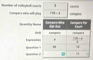 Number of volleyball courts 5 courts 
Campers who will play 110=x campers 
Quantity Name Campers Who Campers Per 
Opt Out Court 
Unit campers campers 
Expression × 110-x
Question 1 50 12 
Question 2 15