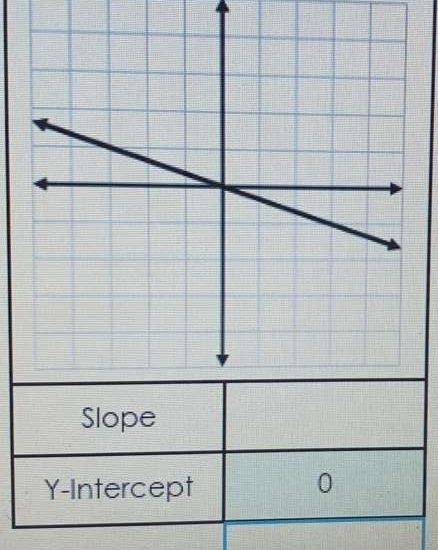 Slope 
Y-Intercept 0