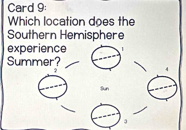 Card 9: 
Which location does the 
Southern Hemisphere 
experience 1
Summer?
2
4
Sun