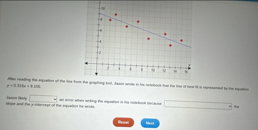 -10
-8
-6
-4
-2
×
2 4 6 8 10 12 14 16
After reading the equation of the line from the graphing tool, Jason wrote in his notebook that the line of best fit is represented by the equation
y=0.316x+9.105. 
Jason likely □ an error when writing the equation in his notebook because □ 
slope and the y-intercept of the equation he wrote. the 
Reset Next