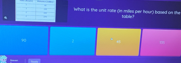 Time (bours Dist
What is the unit rate (in miles per hour) based on the
table?
90
2
45 135
Steven Tools