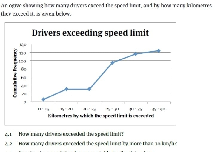 An ogive showing how many drivers exceed the speed limit, and by how many kilometres
they exceed it, is given below.
4.1 How many drivers exceeded the speed limit?
4.2 How many drivers exceeded the speed limit by more than 20 km/h?