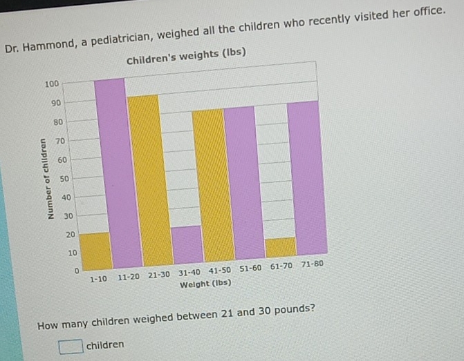 Dr. pediatrician, weighed all the children who recently visited her office. 
How many children weighed between 21 and 30 pounds? 
children