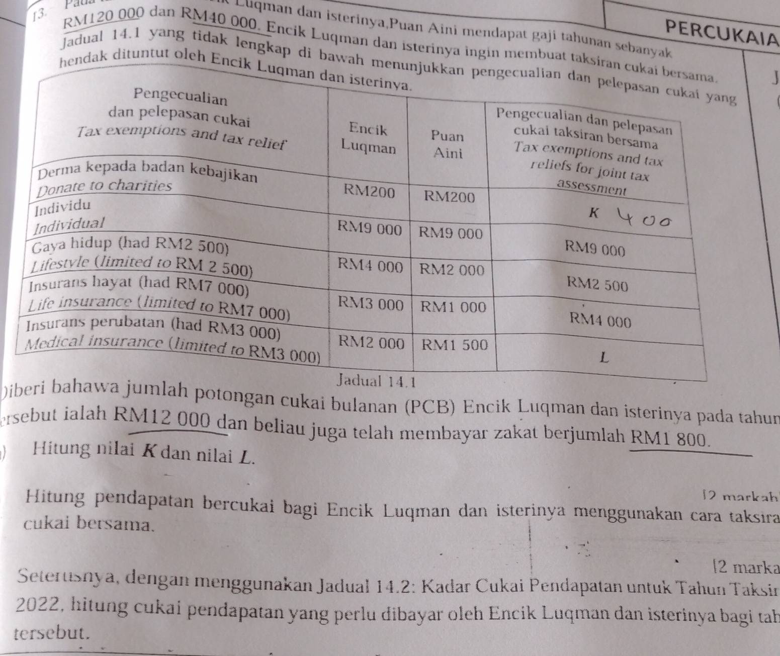 Pau 
Luqman dan isterinya,Puan Aini mendapat gaji tahunan sebanyak 
PERCUKAIA
RM120 000 dan RM40 000. Encik Luqman dan isterinya ingin membuat ta 
Jadual 14.1 yang tidak lengkap di baw 
dak dituntut oleh 

D potongan cukai bulanan (PCB) Encik Luqman dan isterinya pada tahun 
ersebut ialah RM12 000 dan beliau juga telah membayar zakat berjumlah RM1 800. 
) Hitung nilai K dan nilai L. 
12 markah 
Hitung pendapatan bercukai bagi Encik Luqman dan isterinya menggunakan cara taksıra 
cukai bersama. 
[2 marka 
Setertisnya, dengan menggunakan Jadual 14.2: Kadar Cukai Pendapatan untuk Tahun Taksin 
2022, hitung cukai pendapatan yang perlu dibayar oleh Encik Luqman dan isterinya bagi tah 
tersebut.