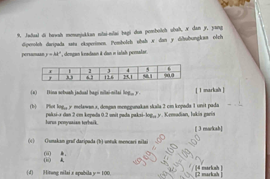 Jadual di bawah menunjukkan nilai-nilai bagi dua pemboleh ubah, x dan y ', yang 
diperoleh daripada satu eksperimen. Pembolch ubah . x dan y dihubungkan olch 
persamaan y=hk^x , dengan keadaan k dan # ialah pemalar. 
(a) Bína sebuah jadual bagi nilai-nilai log _10y. [ 1 markah ] 
(b) Plot log _10y melawan x, dengan menggunakan skala 2 cm kepada 1 unit pada 
paksi- x dan 2 cm kepada 0.2 unit pada paksi- log _10y. Kemudian, lukis garis 
lurus penyuaian terbaik. 
[ 3 markah] 
(c) Gunakan graf daripada (b) untuk mencari nilai 
(ii) h 。 
(ii) k, 
[4 markah ] 
(d) Hitung nilai x apabila y=100. [2 markah ]