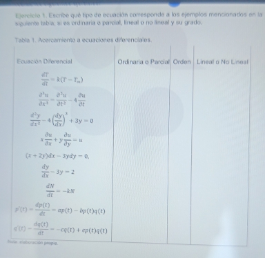 Escribe qué tipo de ecuación corresponde a los ejemplos mencionados en la 
siguiente tabia; si es ordinaria o parcial, lineal o no lineal y su grado. 
Tabla 1. Acercamiento a ecuaciones diferenciales 
Ecuación Diferencial Ordinaria o Parcial Orden Lineal o No Lineal
 dT/dt =k(T-T_m)
 partial^3u/partial x^3 - partial^2u/partial t^2 -4 partial u/partial t 
 d^2y/dx^2 -4( dy/dx )^3+3y=0
x partial u/partial x +y partial u/partial y =u
(x+2y)dx-3ydy=0,
 dy/dx -3y=2
 dN/dt =-kN
p'(t)= dp(t)/dt =ap(t)-bp(t)q(t)
f'(t)- dq(t)/dt =-cq(t)+ep(t)q(t)
Nola eaboración propia