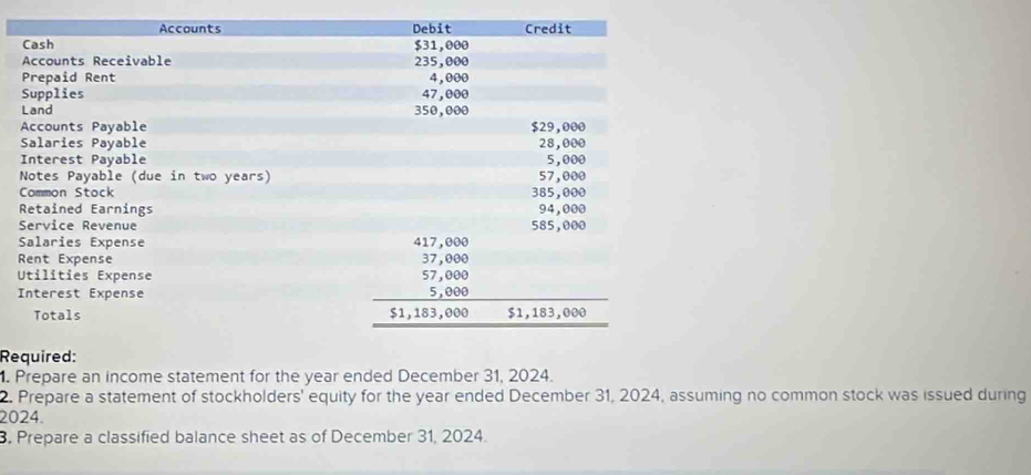 Re 
1. Prepare an income statement for the year ended December 31, 2024. 
2. Prepare a statement of stockholders' equity for the year ended December 31, 2024, assuming no common stock was issued during 
2024. 
. Prepare a classified balance sheet as of December 31, 2024.