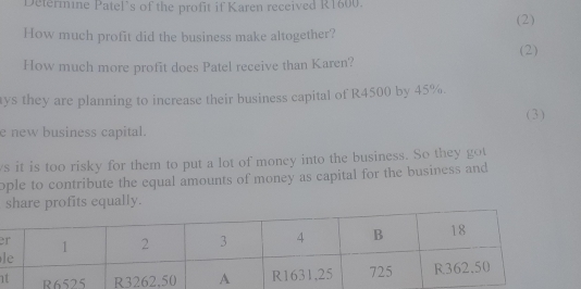 Determine Patel's of the profit if Karen received R1600. 
(2) 
How much profit did the business make altogether? 
(2) 
How much more profit does Patel receive than Karen? 
ys they are planning to increase their business capital of R4500 by 45%. 
( 3 ) 
e new business capital. 
s it is too risky for them to put a lot of money into the business. So they got 
ople to contribute the equal amounts of money as capital for the business and 
share profits equally. 
e 
l 
i