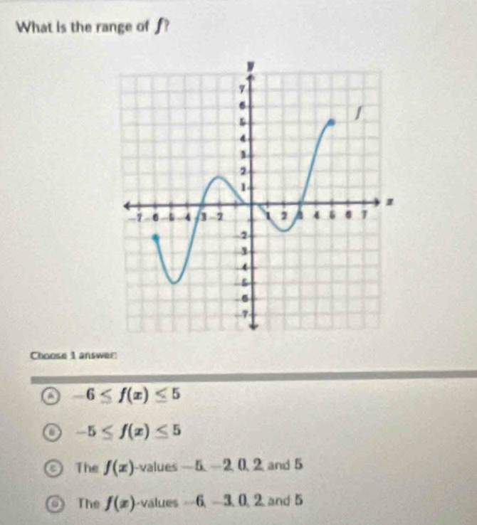 What is the range of f?
Choose 1 answer:
a -6≤ f(x)≤ 5
-5≤ f(x)≤ 5
The f(x) -values -5, -2, 0, 2 and 5
The f(x) -values -6, -3, 0, 2 and 5