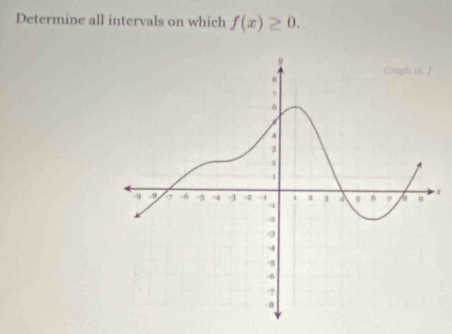 Determine all intervals on which f(x)≥ 0.
x