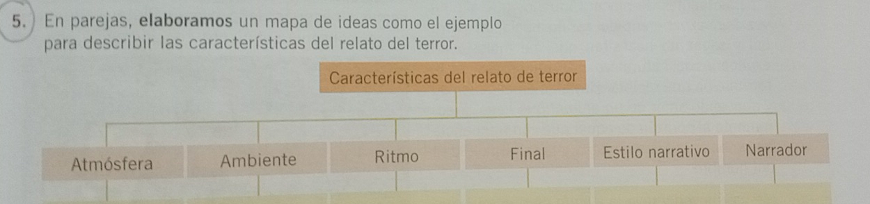 En parejas, elaboramos un mapa de ideas como el ejemplo
para describir las características del relato del terror.
Características del relato de terror
Final
Atmósfera Ambiente Ritmo Estilo narrativo Narrador