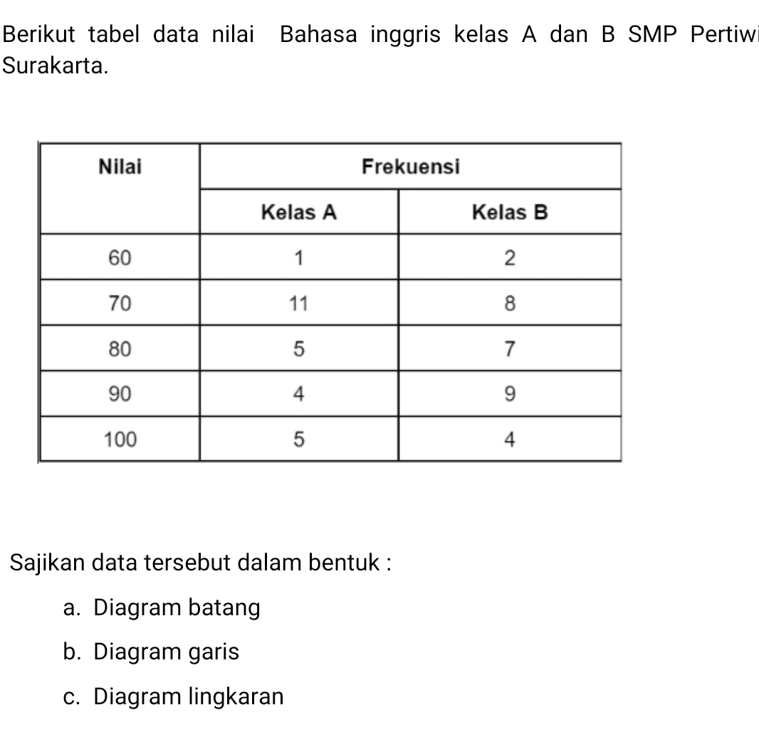 Berikut tabel data nilai Bahasa inggris kelas A dan B SMP Pertiw 
Surakarta. 
Sajikan data tersebut dalam bentuk : 
a. Diagram batang 
b. Diagram garis 
c. Diagram lingkaran