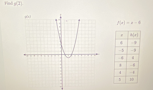 Find g(2).
f(x)=x-6
-10