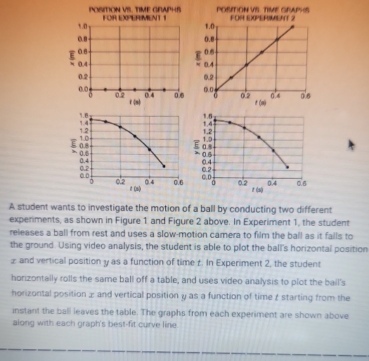 A student wants to investigate the motion of a ball by conducting two different
experiments, as shown in Figure 1 and Figure 2 above. In Experiment 1, the student
releases a ball from rest and uses a slow-motion camera to film the ball as it falls to
the ground. Using video analysis, the student is able to plot the ball's horizontal position
x and vertical position y as a function of time £. In Experiment 2, the student
horizontally rolls the same ball off a table, and uses video analysis to plot the ball's
horizontal position x and vertical position y as a function of time £ starting from the
instant the ball leaves the table. The graphs from each experiment are shown above
along with each graph's best-fit curve line.