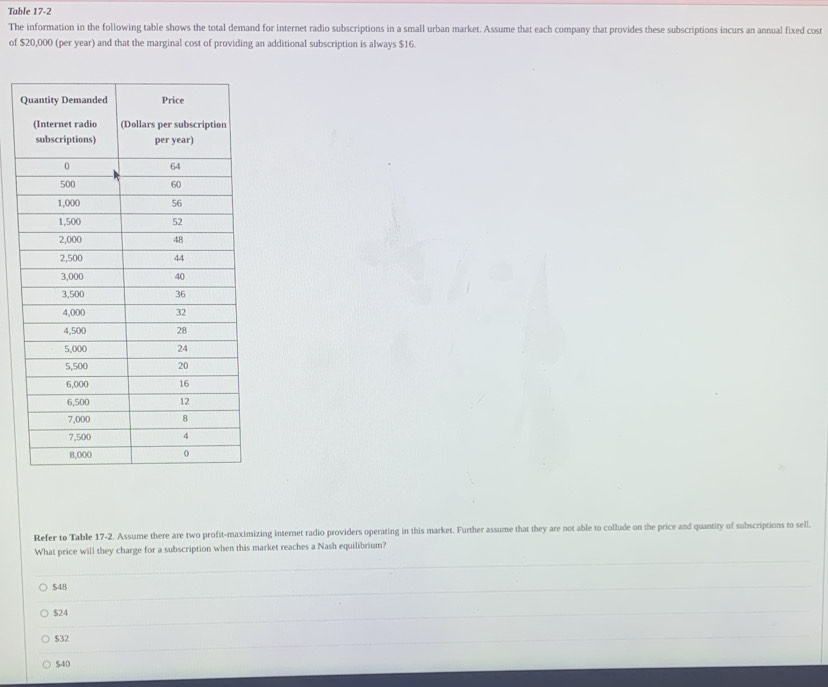 Table 17-2
The information in the following table shows the total demand for internet radio subscriptions in a small urban market. Assume that each company that provides these subscriptions incurs an annual fixed cost
of $20,000 (per year) and that the marginal cost of providing an additional subscription is always $16.
Q
Refer to Table 17-2. Assume there are two profit-maximizing internet radio providers operating in this market. Further assume that they are not able to collude on the price and quantity of subscriptions to sell.
What price will they charge for a subscription when this market reaches a Nash equilibrium?
$48
$24
$32
$40