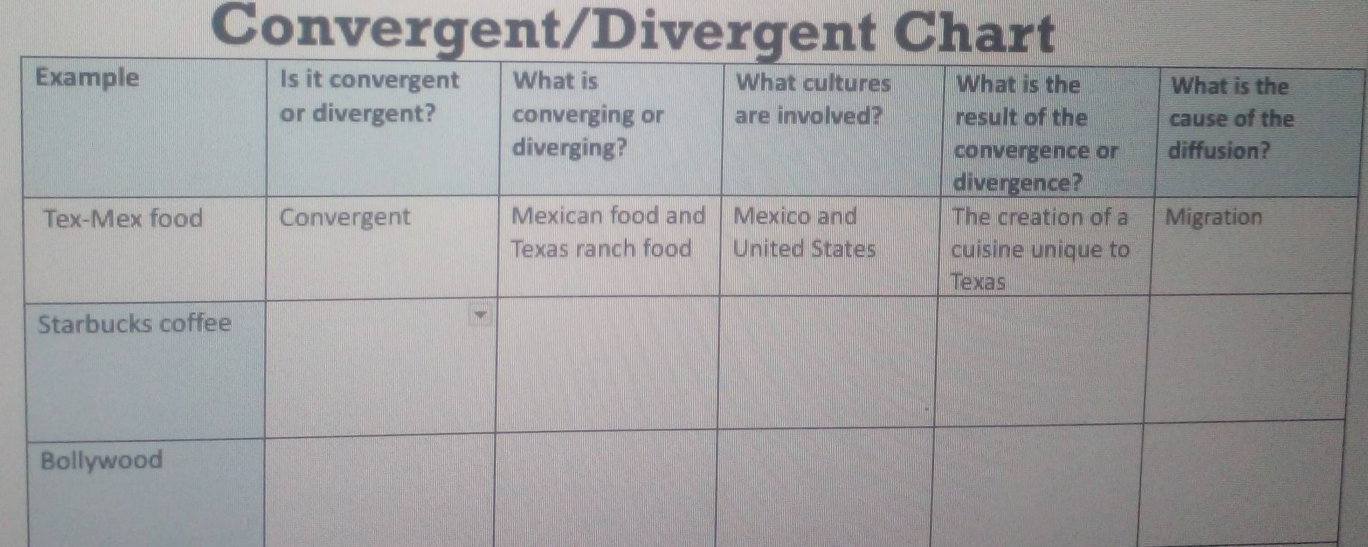 Convergent/Divergent Chart