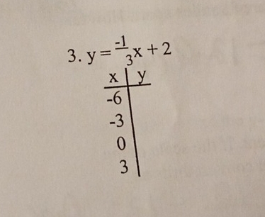 y= (-1)/3 x+2