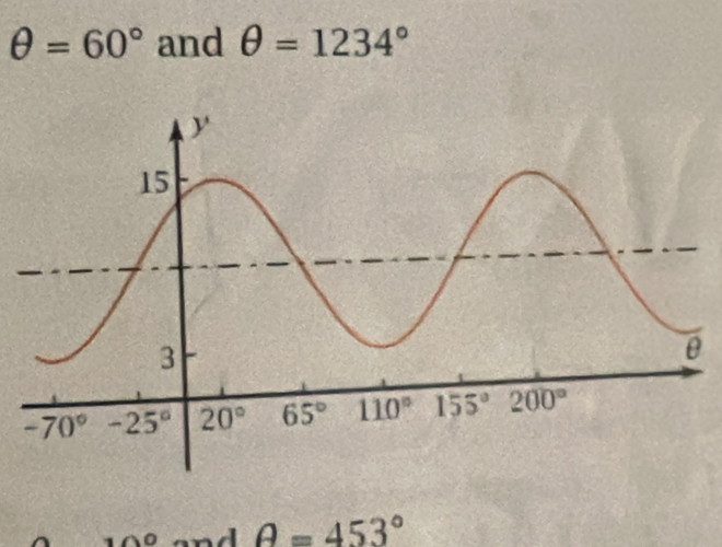 θ =60° and θ =1234°
θ =453°