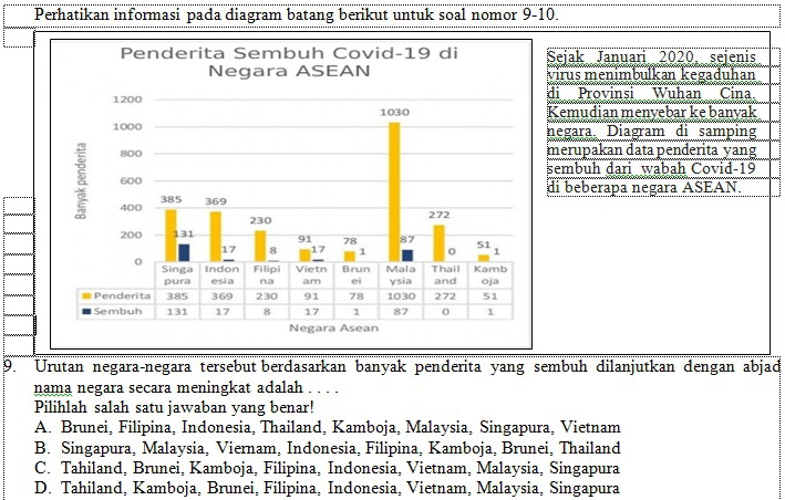 Perhatikan informasi pada diagram batang berikut untuk soal nomor 9-10.
ejak Januari 2020, sejenis
irus menimbulkan kegaduhan
i Provinsi Wuhan Cina
emudian menyebar ke banyak
egara. Diagram di samping
erupakan data penderita vang
embuh dari wabah Covid-19
i beberapa negara ASEAN.
9. Urutan negara-negara tersebut berdasarkan banyak penderita yang sembuh dilanjutkan dengan abjad
nama negara secara meningkat adalah
Pilihlah salah satu jawaban yang benar!
A. Brunei, Filipina, Indonesia, Thailand, Kamboja, Malaysia, Singapura, Vietnam
B. Singapura, Malaysia, Viernam, Indonesia, Filipina, Kamboja, Brunei, Thailand
C. Tahiland, Brunei, Kamboja, Filipina, Indonesia, Vietnam, Malaysia, Singapura
D. Tahiland, Kamboja, Brunei, Filipina, Indonesia, Vietnam, Malaysia, Singapura