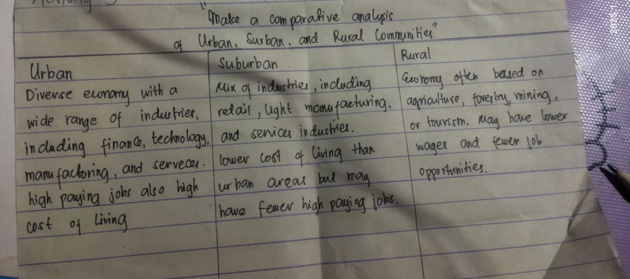 make a comparative analysis
of Urban, Surban, and Rural Communities"
Rural
Urban
suburban
Diverse econamy with a Mix of industies, including Gecoromy often beased on
wide range of industries. relail, light manufacturing. agriculture, foresly, mining,
including finance, technology. and services indushies. or tourism. May have lower
manufactoring, and servecer. lower cost of living than wages and fewer job
high paying jobs also high urban areas but may
opportunities.
have fewer high paying joks.
cost of Living