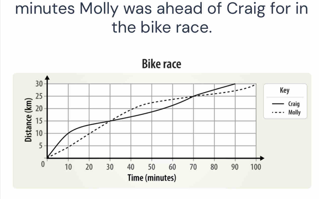 minutes Molly was ahead of Craig for in 
the bike race. 
Bike race
30
Key
25
20
_Craig 
_Molly
15
10
5
0 10 20 30 40 50 60 70 80 90 100
Time (minutes)