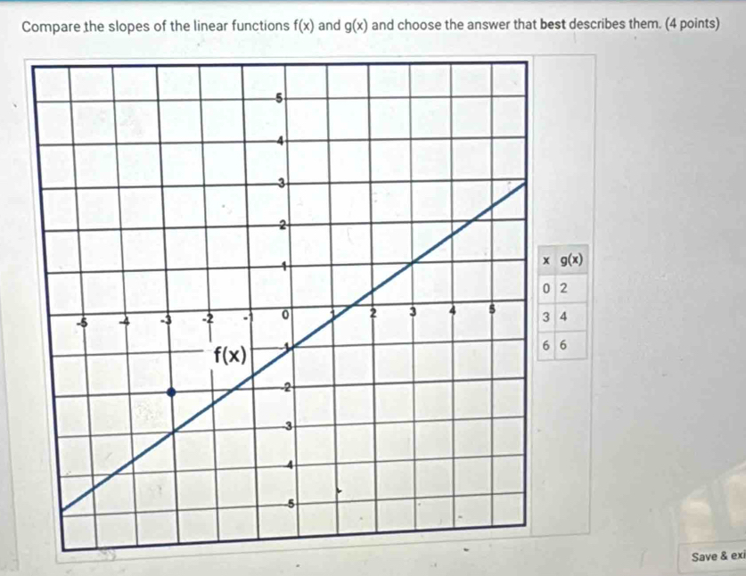 Compare the slopes of the linear functions f(x) and g(x) and choose the answer that best describes them. (4 points)
g(x)
Save & ex