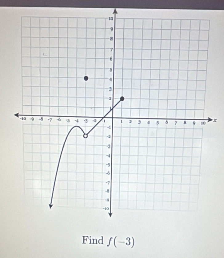 x
Find f(-3)