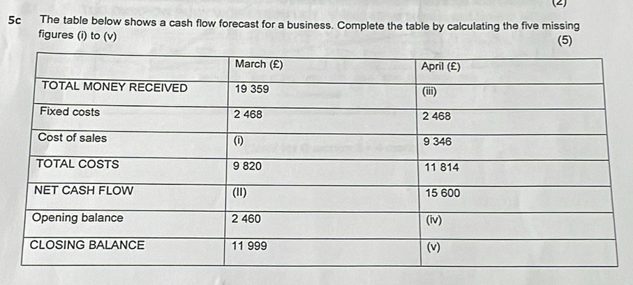 (2) 
5c The table below shows a cash flow forecast for a business. Complete the table by calculating the five missing 
figures (i) to (v) (5)