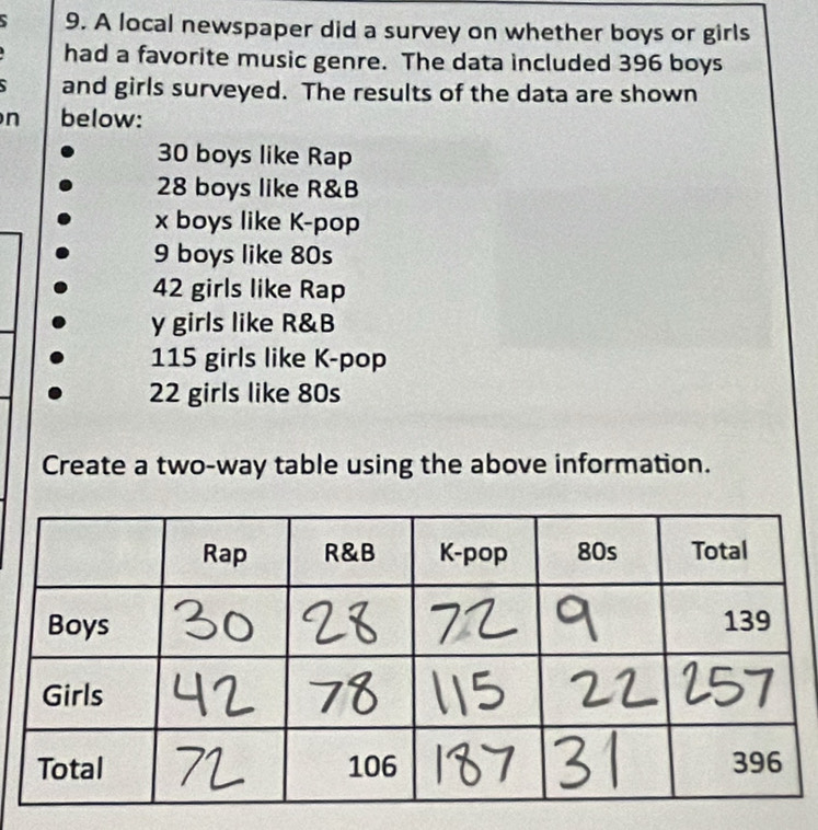 A local newspaper did a survey on whether boys or girls 
had a favorite music genre. The data included 396 boys 
` and girls surveyed. The results of the data are shown 
n below:
30 boys like Rap
28 boys like R&B
x boys like K-pop
9 boys like 80s
42 girls like Rap
y girls like R&B
115 girls like K-pop
22 girls like 80s
Create a two-way table using the above information.