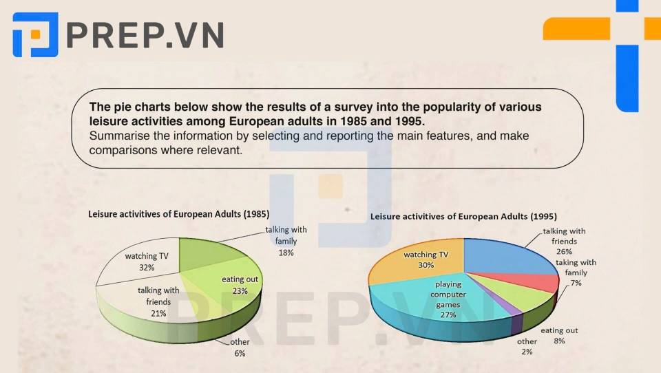 PREP.VN 
The pie charts below show the results of a survey into the popularity of various 
leisure activities among European adults in 1985 and 1995. 
Summarise the information by selecting and reporting the main features, and make 
comparisons where relevant. 



D