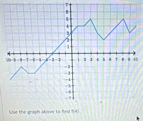 7 
0 
Use the graph above to find f(4)