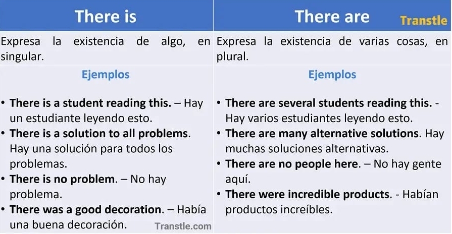 There is There are Transtle
Expresa la existencia de algo, en Expresa la existencia de varias cosas, en
singular. plural.
Ejemplos Ejemplos
There is a student reading this. - Hay There are several students reading this. -
un estudiante leyendo esto. Hay varios estudiantes leyendo esto.
There is a solution to all problems. There are many alternative solutions. Hay
Hay una solución para todos los muchas soluciones alternativas.
problemas. There are no people here. — No hay gente
There is no problem. — No hay aquí.
problema. There were incredible products. - Habían
There was a good decoration. - Había productos increíbles.
una buena decoración. Transtle.com