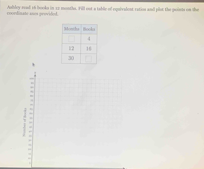 Ashley read 16 books in 12 months. Fill out a table of equivalent ratios and plot the points on the 
coordinate axes provided.
100
5
00
85
80
75
70
65
60
55
50
45
40
35
3
25
20
15
10
s