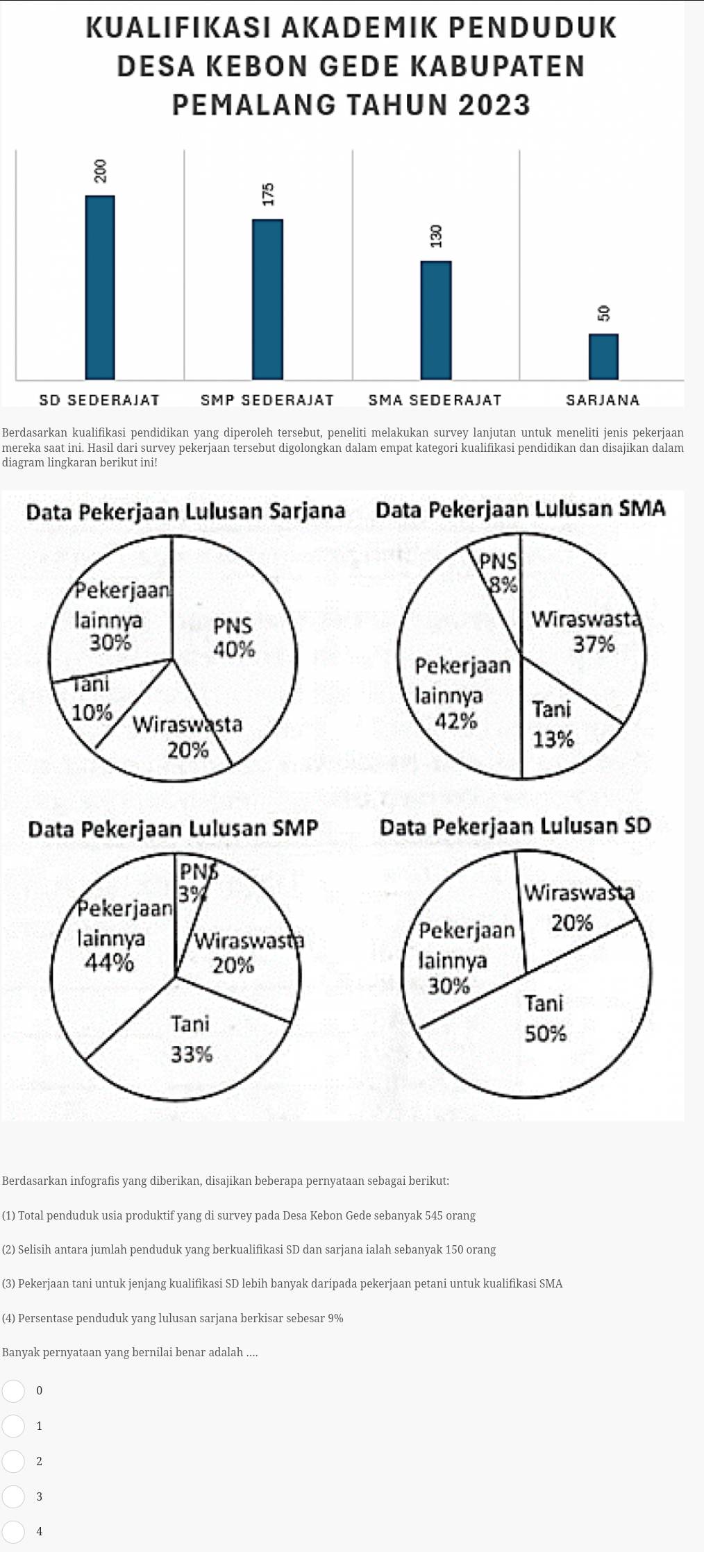 KUALIFIKASI AKADEMIK PENDUDUK
Berdasarkan kualifikasi pendidikan yang diperoleh tersebut, peneliti melakukan survey lanjutan untuk meneliti jenis pekerjaan
mereka saat ini. Hasil dari survey pekerjaan tersebut digolongkan dalam empat kategori kualifikasi pendidikan dan disajikan dalam
diagram lingkaran berikut ini!
Data Pekerjaan Lulusan Sarjana Data Pekerjaan Lulusan SMA

Data Pekerjaan Lulusan SMP Data Pekerjaan Lulusan SD



Berdasarkan infografis yang diberikan, disajikan beberapa pernyataan sebagai berikut:
(1) Total penduduk usia produktif vang di survev pada Desa Kebon Gede sebanvak 545 orang
(2) Selisih antara jumlah penduduk yang berkualifikasi SD dan sarjana ialah sebanyak 150 orang
(3) Pekerjaan tani untuk jenjang kualifikasi SD lebih banyak daripada pekerjaan petani untuk kualifikasi SMA
(4) Persentase penduduk yang lulusan sarjana berkisar sebesar 9%
Banyak pernyataan yang bernilai benar adalah ....
0
1
2
3
4