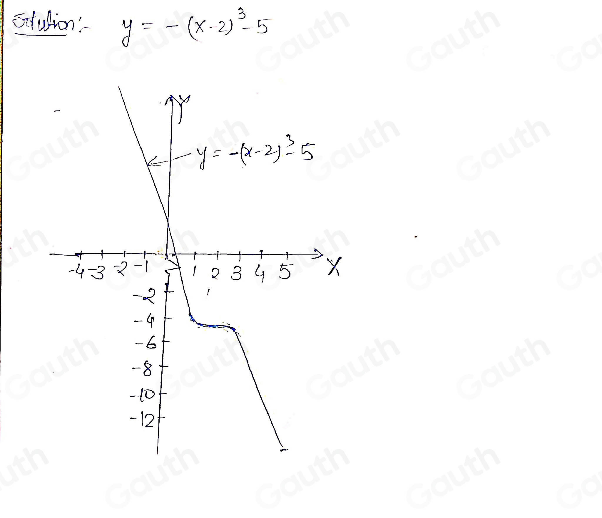 sctusion' y=-(x-2)^3-5