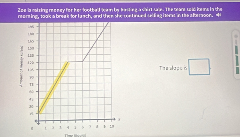 Zoe is raising money for her football team by hosting a shirt sale. The team sold items in the 
morning, took a break for lunch, and then she continued selling items in the afternoon. 
The slope is □ . 
Time (hours)