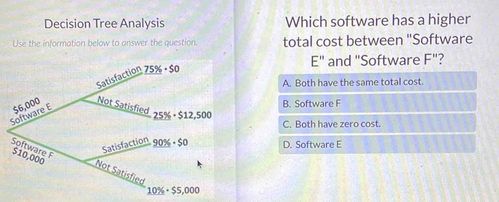 Decision Tree Analysis Which software has a higher
Use the information below to answer the question. total cost between "Software
E'' and 'Software F'' 2
A. Both have the same total cost.
B. Software F
C. Both have zero cost.
D. Software E