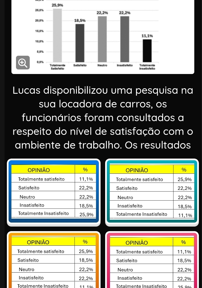 atisfel to Insatisfeito 
Lucas disponibilizou uma pesquisa na 
sua locadora de carros, os 
funcionários foram consultados a 
respeito do nível de satisfação com o 
ambiente de trabalho. Os resultados 
Totalmente Insatisfeito 11 1% Totalmente Insatisfeito 25 0º