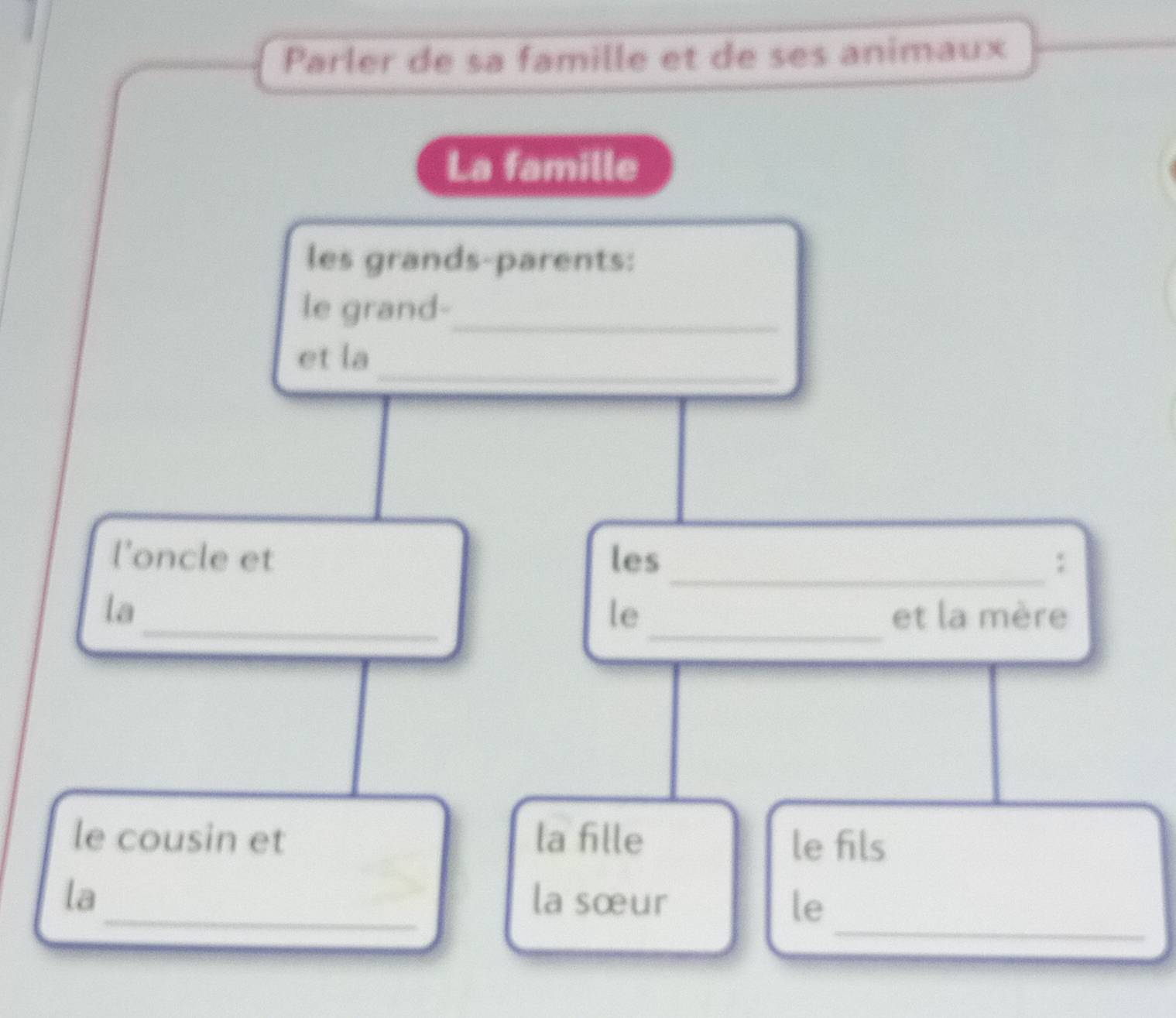 Parler de sa famille et de ses animaux 
La famille 
les grands-parents: 
le grand-_ 
_ 
et la 
_ 
l’oncle et les : 
_ 
la 
_le et la mère 
le cousin et la fille le fils 
_ 
la_ la sœur le