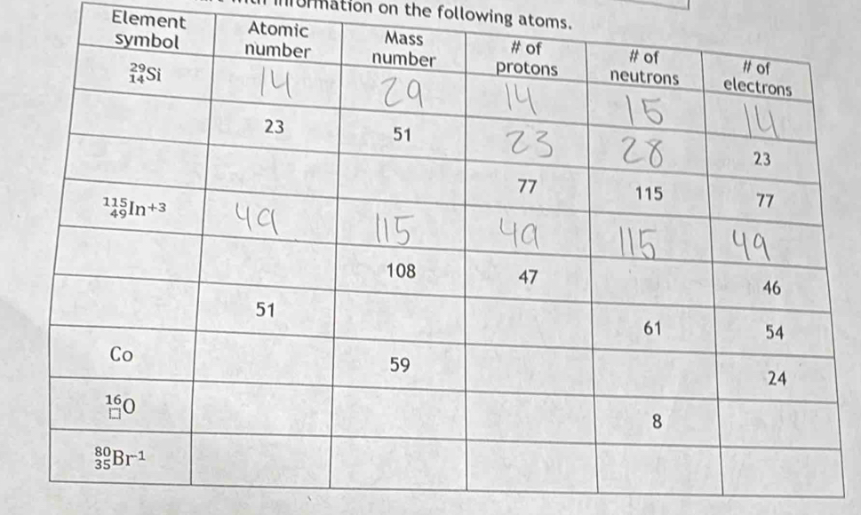 mmation on the following atoms.
Element