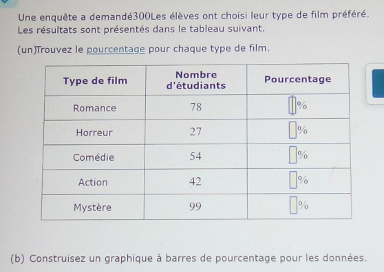 Une enquête a demandé300Les élèves ont choisi leur type de film préféré. 
Les résultats sont présentés dans le tableau suivant. 
(un)Trouvez le pourcentage pour chaque type de film. 
(b) Construisez un graphique à barres de pourcentage pour les données.