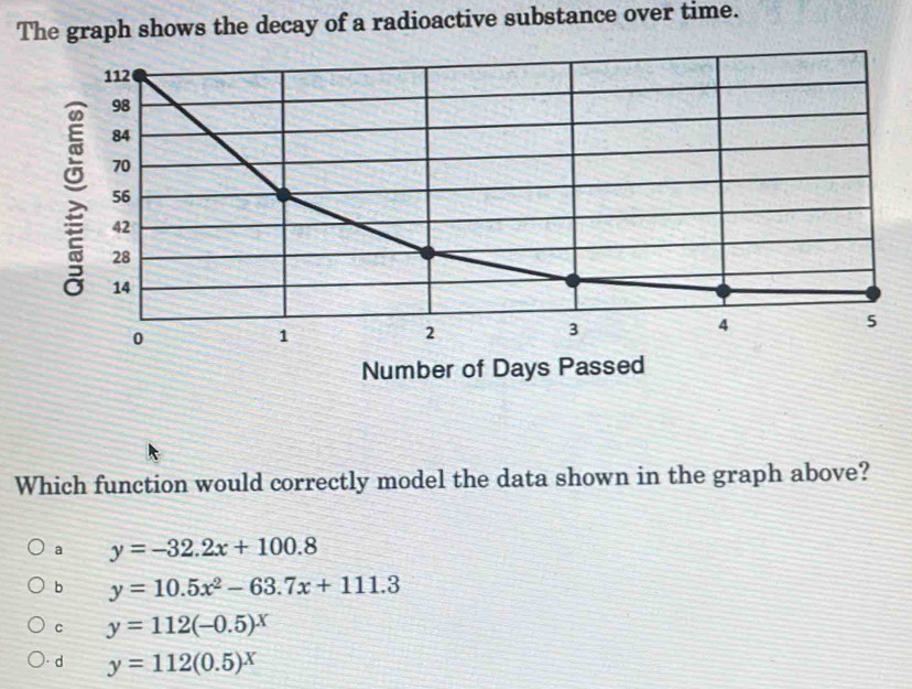 The graph shows the decay of a radioactive substance over time.
112
98
84
70
56
: 28
42
14
4
5
0
1
2
3
Number of Days Passed
Which function would correctly model the data shown in the graph above?
a y=-32.2x+100.8
b y=10.5x^2-63.7x+111.3
c y=112(-0.5)^x
d y=112(0.5)^x