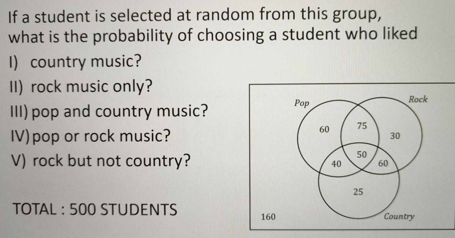 If a student is selected at random from this group, 
what is the probability of choosing a student who liked 
I) country music? 
II) rock music only? 
III) pop and country music? 
Pop 
Rock
60 75
IV)pop or rock music? 30
50
V) rock but not country? 60
40
25
TOTAL : 500 STUDENTS
160 Country