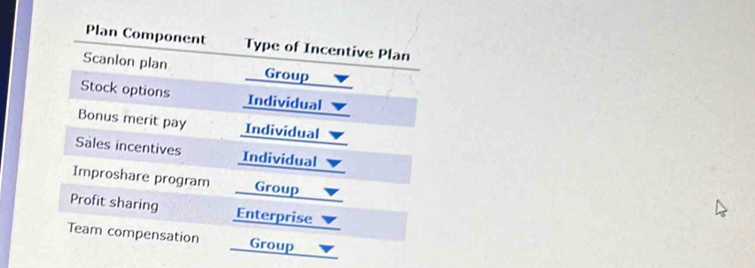 Solved: Plan Component Type of Incentive Plan Scanlon plan Group Stock ...