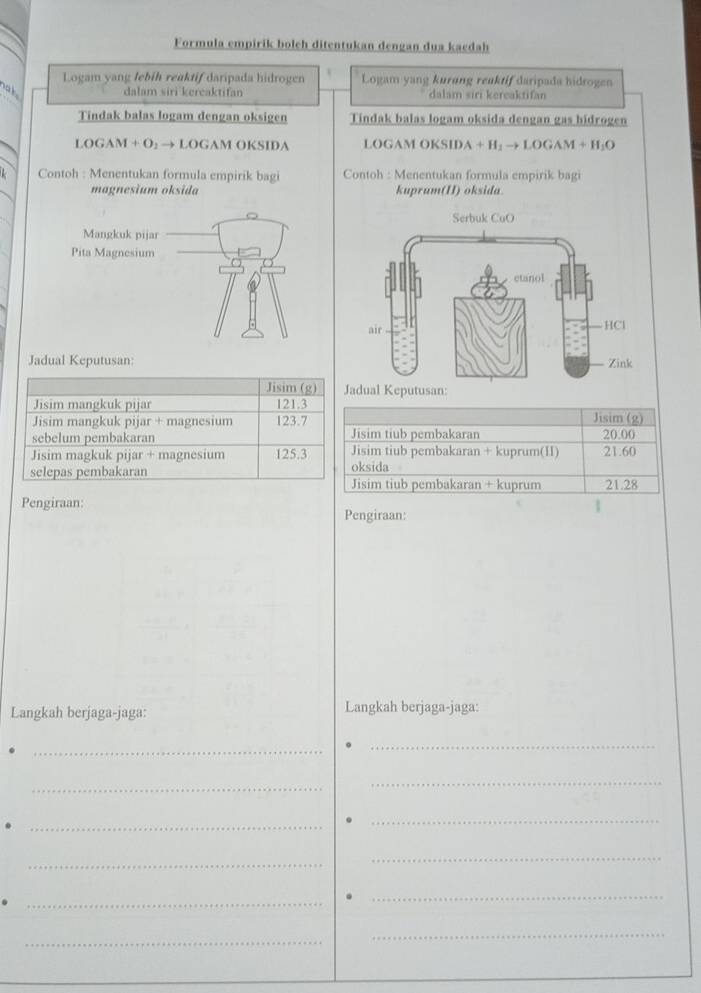 Formula empirík bolch ditentukan dengan dua kaedah
Logam yang lebih reaktif daripada hidrogen Logam yang kurung reaktif daripada hidrogen
ak .
dalam siri kereaktifan dalam siri kereaktifan
Tindak balas logam dengan oksigen Tindak balas logam oksida dengan gas hidrogen
LOGAM + O : → LOGAM OKSIDA LOGAM OKSID A+H_1to LOGAM+H_1O
Contoh : Menentukan formula empirik bagi Contoh : Menentukan formula empirik bagi
magnesium oksida kuprum(HI) oksida
Jadual Keputusan:
Jisim (g) 
Jisim mangkuk pijar 121.3
Jisim mangkuk pijar + magnesium 123.7
Jisim (g)
sebelum pembakaran Jisim tiub pembakaran 20.00
Jisim magkuk pijar + magnesium 125.3 Jisim tiub pembakaran + kuprum(II) 21.60
oksida
selepas pembakaran Jisim tiub pembakaran + kuprum 21.28
Pengiraan:
Pengiraan:
Langkah berjaga-jaga: Langkah berjaga-jaga:
_
_
_
_
_
_
_
_
_
_
_
_