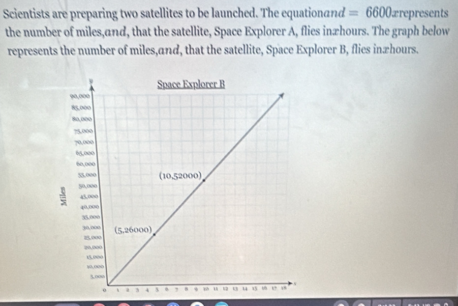 Scientists are preparing two satellites to be launched. The equationand =6600 ærepresents 
the number of miles,and, that the satellite, Space Explorer A, flies inæhours. The graph below 
represents the number of miles,and, that the satellite, Space Explorer B, flies inæhours.