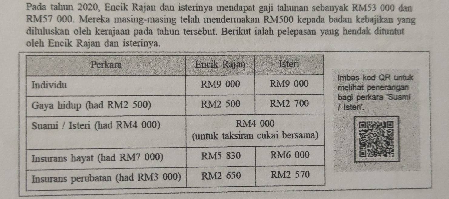 Pada tahun 2020, Encik Rajan dan isterinya mendapat gaji tahunan sebanyak RM53 000 dan
RM57 000. Mereka masing-masing telah mendermakan RM500 kepada badan kebajikan yang 
diluluskan oleh kerajaan pada tahun tersebut. Berikut ialah pelepasan yang hendak dituntut 
oleh Encik Rajan dan isterinya. 
as kod QR untuk 
lihat penerangan 
i perkara 'Suami 
teri'.