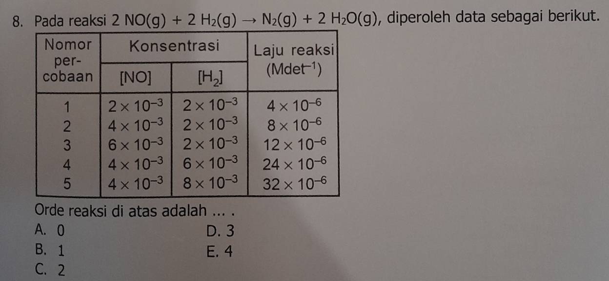 Pada reaksi 2NO(g)+2H_2(g)to N_2(g)+2H_2O(g) , diperoleh data sebagai berikut.
Orde reaksi di atas adalah ... .
A. 0 D. 3
B. 1 E. 4
C. 2