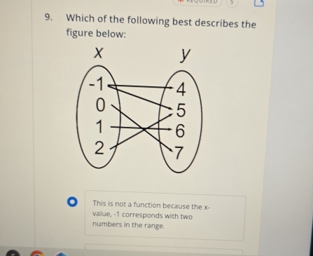 5
9. Which of the following best describes the
figure below:
o This is not a function because the x -
value, -1 corresponds with two
numbers in the range.